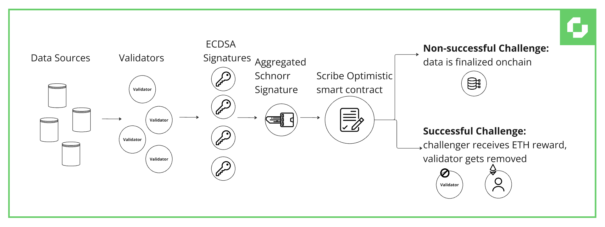 Scribe Optimistic